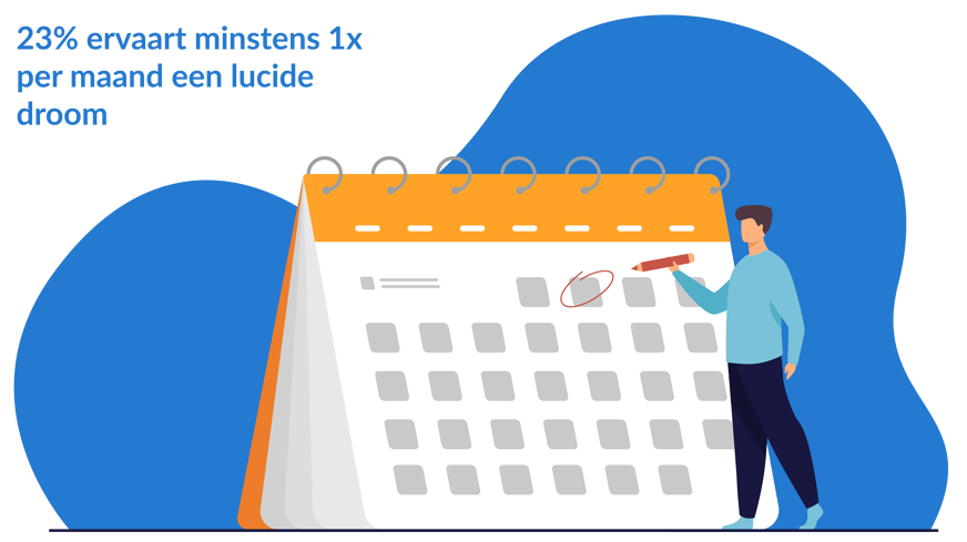 Frequentie lucide dromen